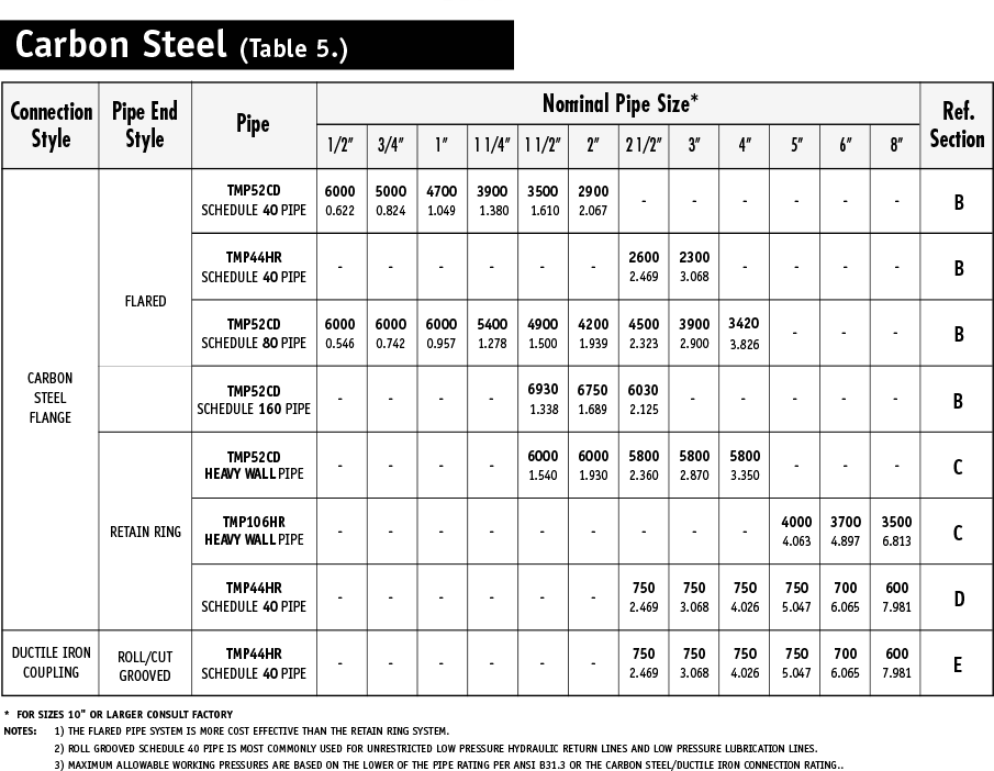 Guides TubeMac Piping Technologies